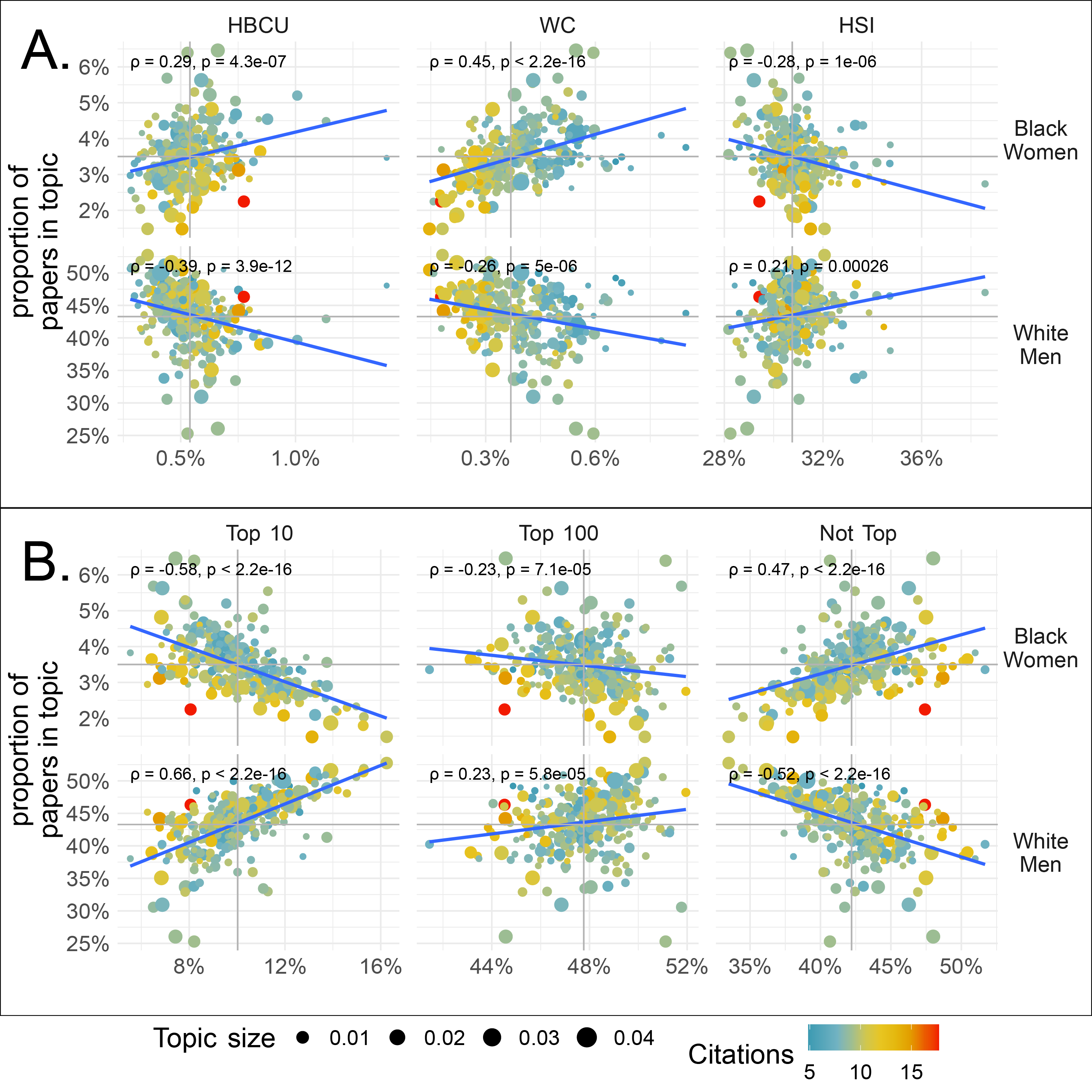 Explore The Distribution By Race And Gender Over Institutions Topical