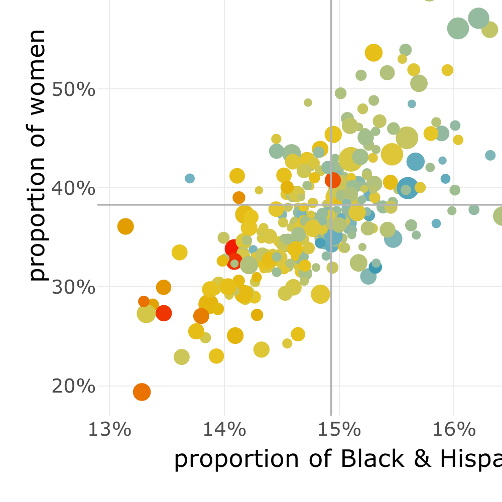 Explore The Results Of Topic Modelling By Race And Gender